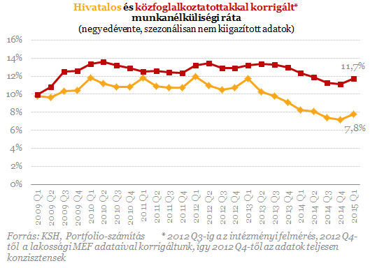 Nem célszerű, mégis berendezkedtünk a közmunkára