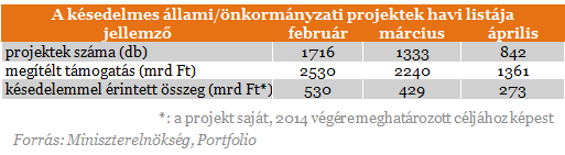 Jócskán lassult áprilisban az EU-támogatások kifizetése