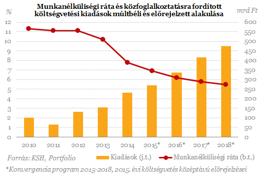 Nem célszerű, mégis berendezkedtünk a közmunkára