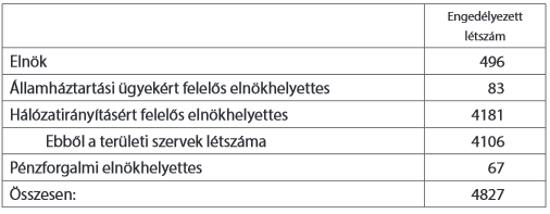 Hatalmas létszámbővítés indul az EU-pénzek miatt az Államkincstárnál