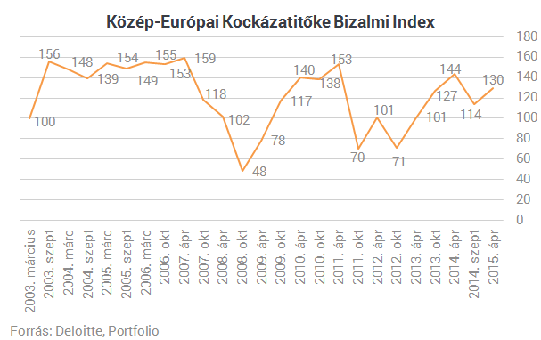 Most már kiszállnának a kockázati tőkések a cégekből