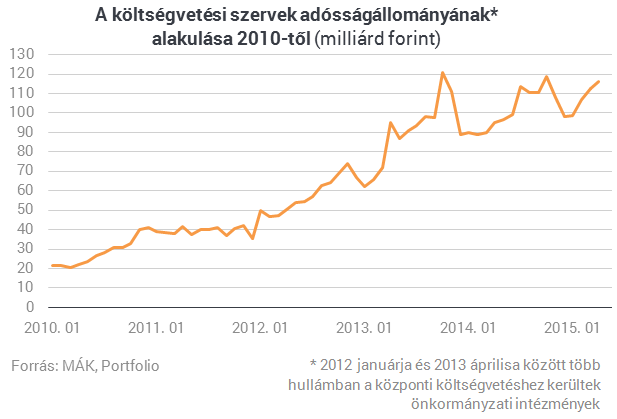 Brutális állami adósságadat jelent meg