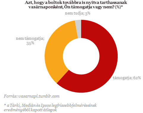 Egyetlen ábra arról, mit gondolnak az emberek a vasárnapi zárva tartásról