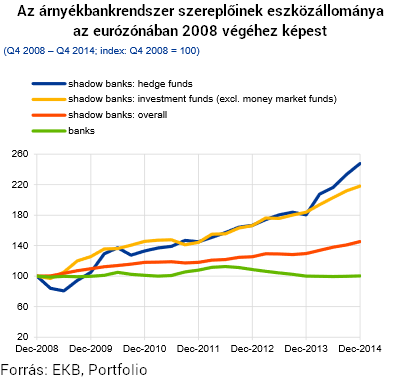 Vészjósló árnyékvilág nő a bankok fejére