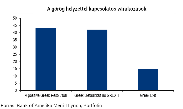 Lehet-e görög csőd Grexit nélkül?