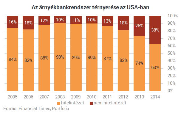 Vészjósló árnyékvilág nő a bankok fejére