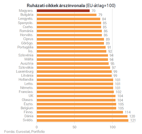 Kiderült, mit vehetnek a magyarok a legolcsóbban egész Európában!