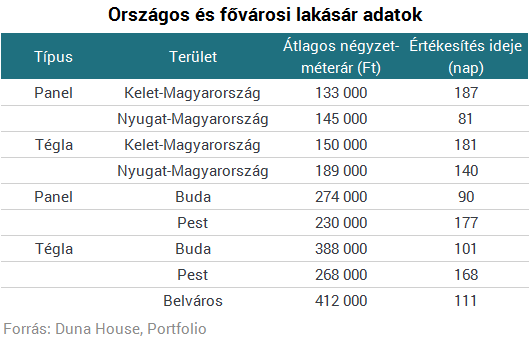Egyre drágább lakásokat vásárolnak a magyarok