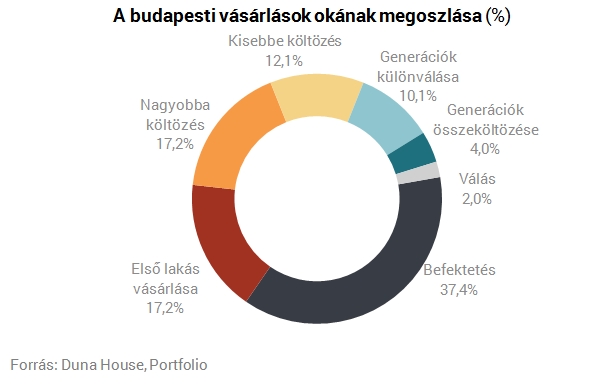 Egyre drágább lakásokat vásárolnak a magyarok