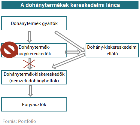 Egyetlen ábra arról, hogy az állam tényleg bagóért adja oda a zsíros dohánybizniszt