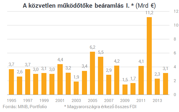 Tragikus a magyar tőkevonzó képesség