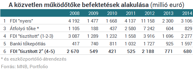 Tragikus a magyar tőkevonzó képesség