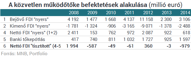 Tragikus a magyar tőkevonzó képesség