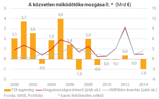 Tragikus a magyar tőkevonzó képesség