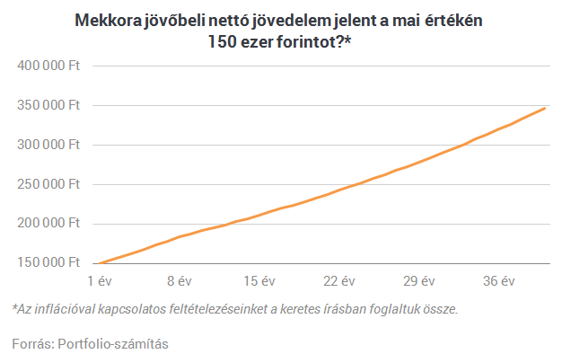 Ennyi pénzt gyűjts össze, hogy ne kelljen többé dolgoznod!