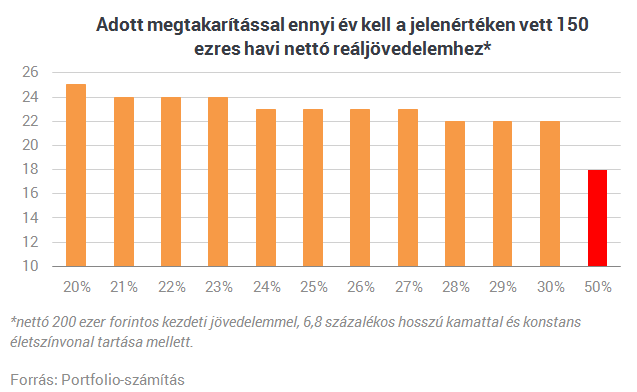 Ennyi pénzt gyűjts össze, hogy ne kelljen többé dolgoznod!