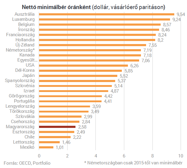 Tényleg fillérekért dolgozunk Magyarországon?