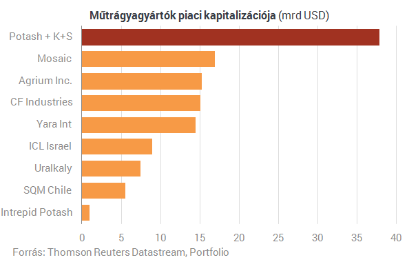 Most még a műtrágyát is el lehet adni milliárdokért