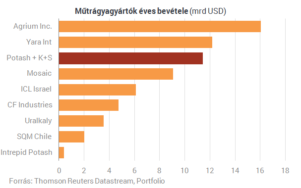 Most még a műtrágyát is el lehet adni milliárdokért