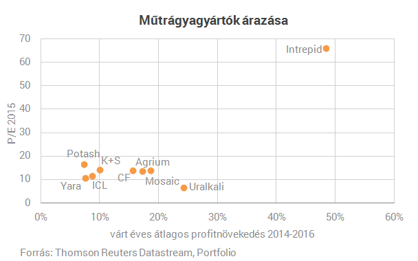 Most még a műtrágyát is el lehet adni milliárdokért