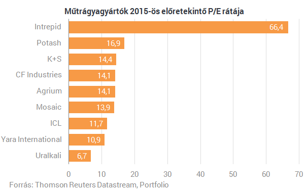 Most még a műtrágyát is el lehet adni milliárdokért