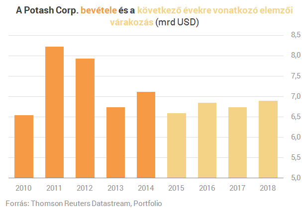 Most még a műtrágyát is el lehet adni milliárdokért