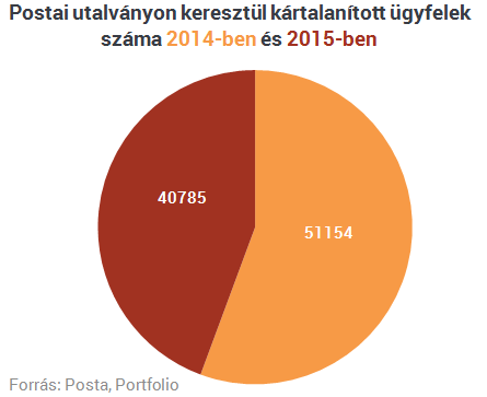 Óriási dobásra készül a Posta! Erre készülhetünk a sárga csekkeknél