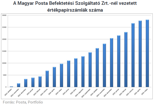 Óriási dobásra készül a Posta! Erre készülhetünk a sárga csekkeknél