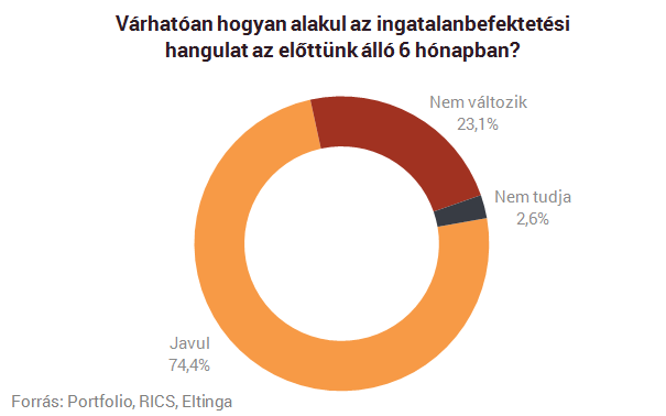 Itt vannak a friss számok - Dübörög az ingatlanpiac!