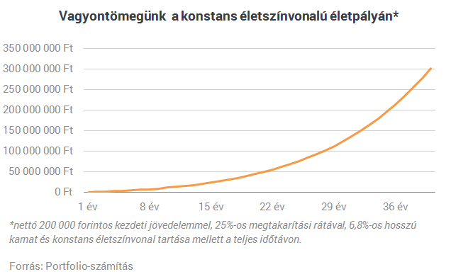 Ennyi pénzt gyűjts össze, hogy ne kelljen többé dolgoznod!