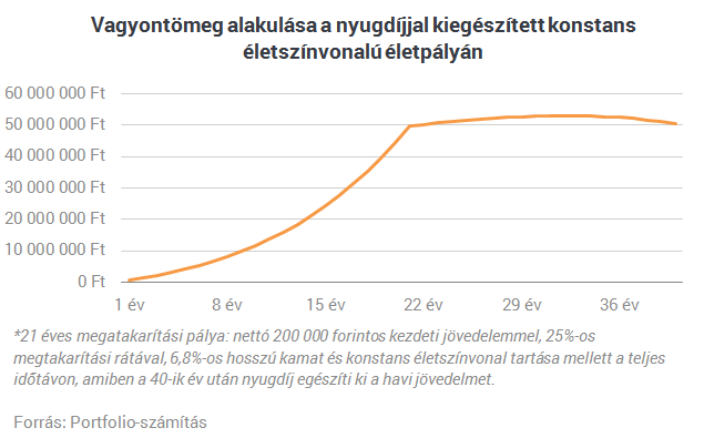 Ennyi pénzt gyűjts össze, hogy ne kelljen többé dolgoznod!