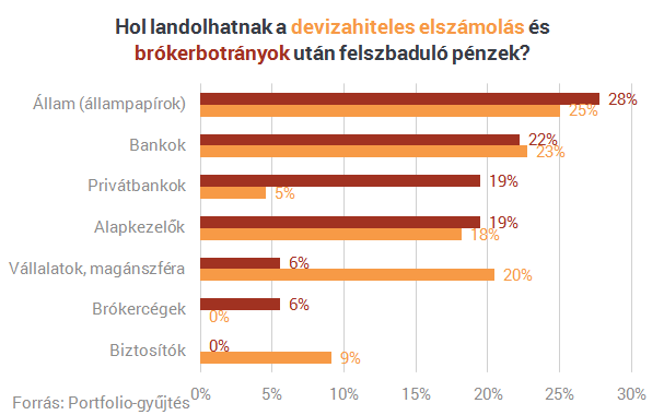 Öt szereplő is kivonulhat Magyarországról a brókerbotrányok miatt