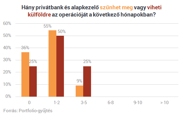 Öt szereplő is kivonulhat Magyarországról a brókerbotrányok miatt