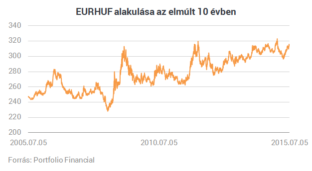 Ennyire veszélyes a forint!