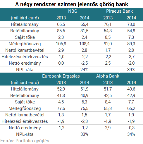 Fitch: gyakorlatilag csődben vannak a legnagyobb görög bankok