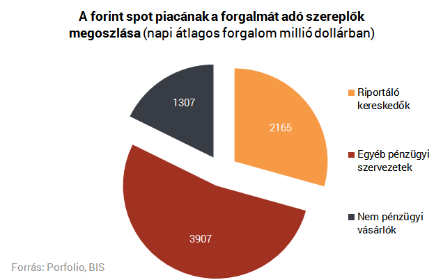 Itt ezermilliárdnyi forint ömlik éppen