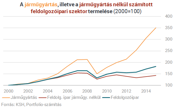 Íme, így lettünk autógyártás-függők