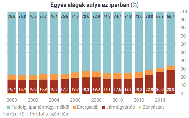 Íme, így lettünk autógyártás-függők
