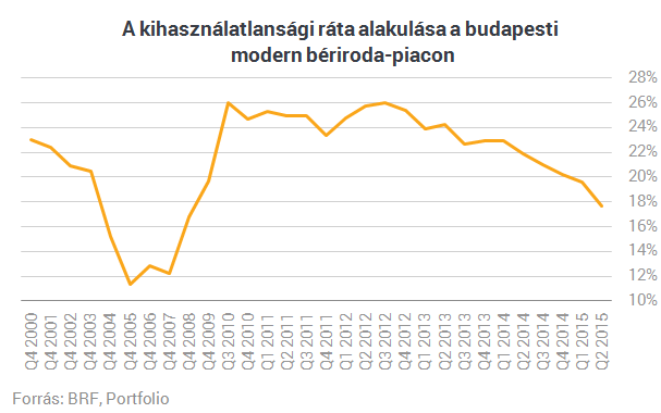 A Váci út mindent visz?