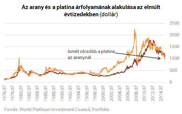 Drágább az arany, mint a platina - Mi folyik a világban?