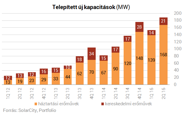 Csak úgy kapkodja az amerikai lakosság a napelemeket