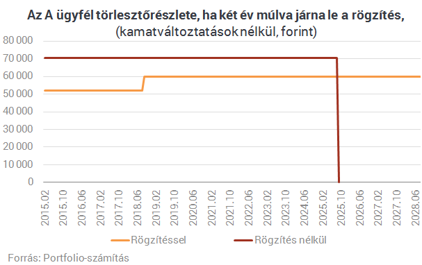 Mi szóltunk: milliós pofon fenyeget 170 ezer volt devizahitelest