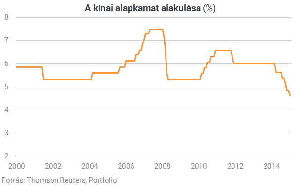 Tovább fújja a lufit Kína: itt a kamatvágás!