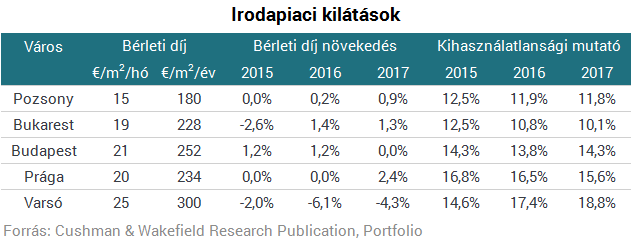 Budapest és Prága lekörözik Varsót