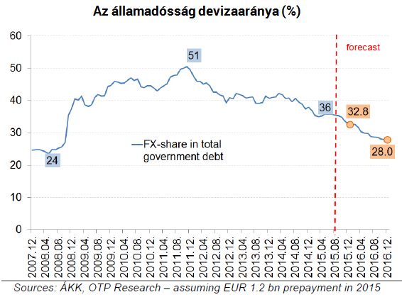 Sérülhet az alkotmányos adósságszabály, ha nem lép az ÁKK