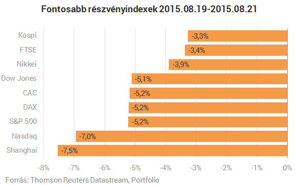 Hétfőn nekünk is nagyon fájhat a tőzsdei pánik