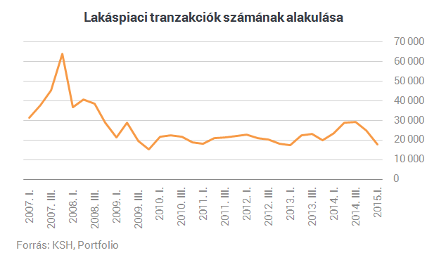 Nagyot buktak, akik elhagyták Budapestet