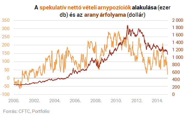 Nagy vihar készülődik az arany piacán