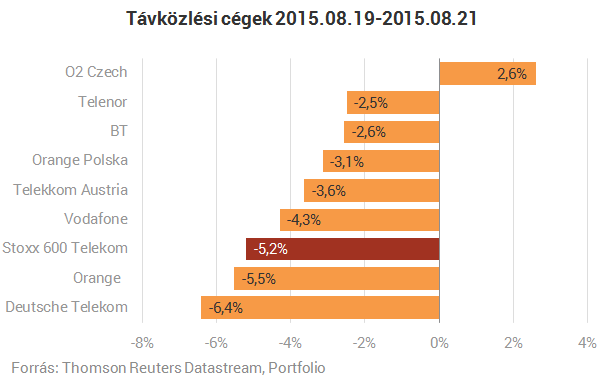 Hétfőn nekünk is nagyon fájhat a tőzsdei pánik