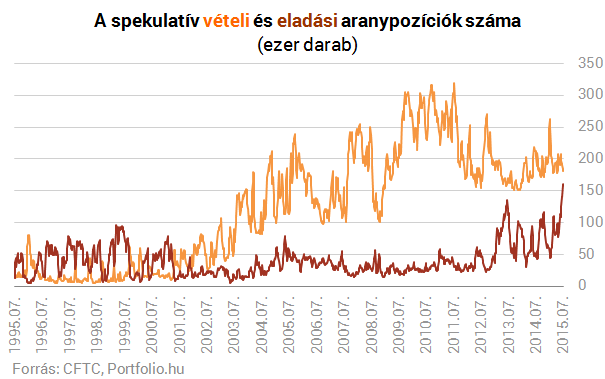 Nagy vihar készülődik az arany piacán